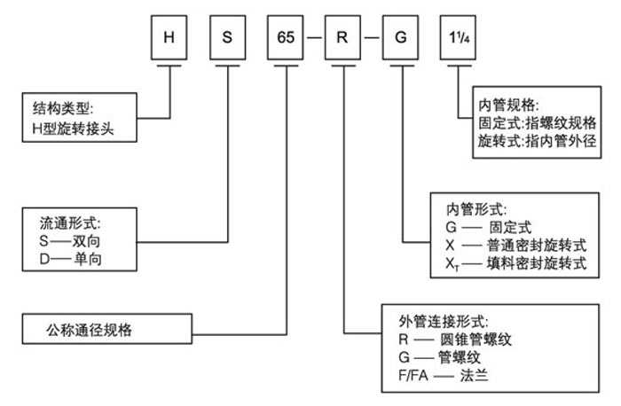 旋轉(zhuǎn)接頭規(guī)格型號(hào)圖解